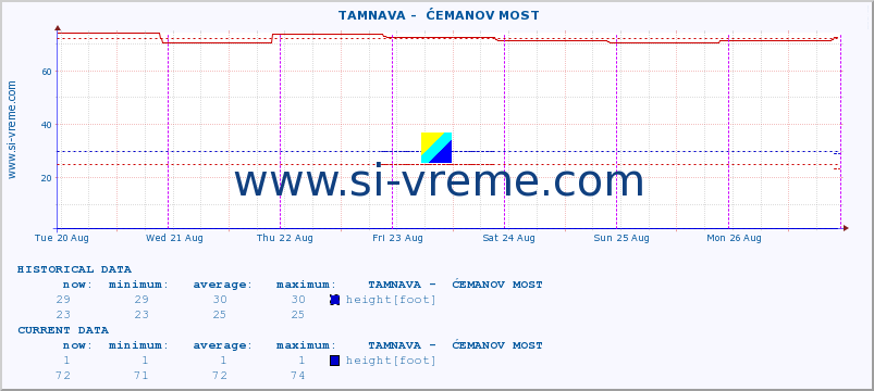  ::  TAMNAVA -  ĆEMANOV MOST :: height |  |  :: last week / 30 minutes.