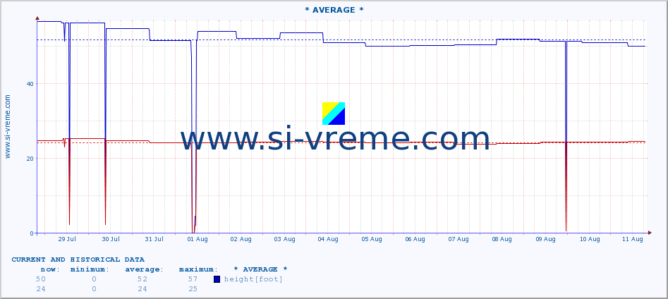  :: * AVERAGE * :: height |  |  :: last two weeks / 30 minutes.