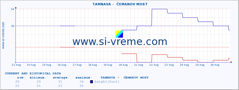  ::  TAMNAVA -  ĆEMANOV MOST :: height |  |  :: last two weeks / 30 minutes.