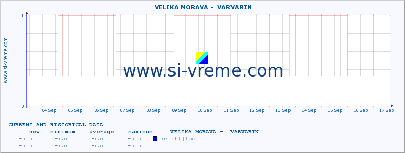  ::  VELIKA MORAVA -  VARVARIN :: height |  |  :: last two weeks / 30 minutes.