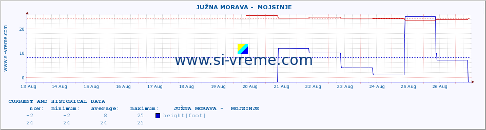  ::  JUŽNA MORAVA -  MOJSINJE :: height |  |  :: last two weeks / 30 minutes.