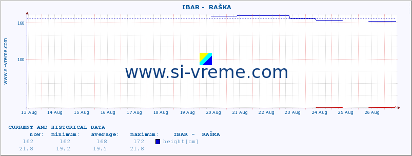  ::  IBAR -  RAŠKA :: height |  |  :: last two weeks / 30 minutes.