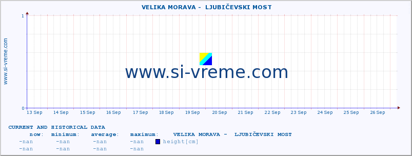  ::  VELIKA MORAVA -  LJUBIČEVSKI MOST :: height |  |  :: last two weeks / 30 minutes.