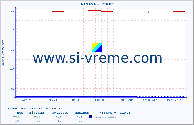  ::  NIŠAVA -  PIROT :: height |  |  :: last two weeks / 30 minutes.