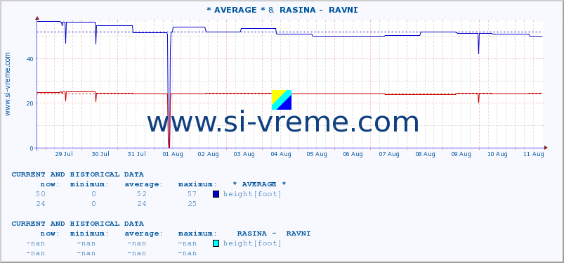  :: * AVERAGE * &  RASINA -  RAVNI :: height |  |  :: last two weeks / 30 minutes.