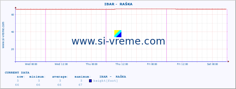  ::  IBAR -  RAŠKA :: height |  |  :: last week / 30 minutes.