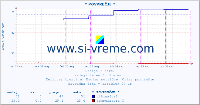 POVPREČJE :: * POVPREČJE * :: višina | pretok | temperatura :: zadnji teden / 30 minut.