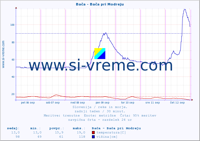 POVPREČJE :: Bača - Bača pri Modreju :: temperatura | pretok | višina :: zadnji teden / 30 minut.