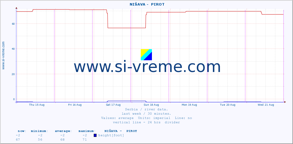  ::  NIŠAVA -  PIROT :: height |  |  :: last week / 30 minutes.