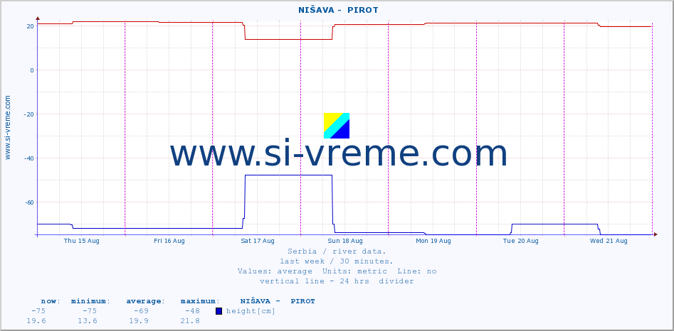  ::  NIŠAVA -  PIROT :: height |  |  :: last week / 30 minutes.