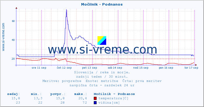 POVPREČJE :: Močilnik - Podnanos :: temperatura | pretok | višina :: zadnji teden / 30 minut.