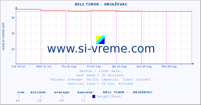  ::  BELI TIMOK -  KNJAŽEVAC :: height |  |  :: last week / 30 minutes.