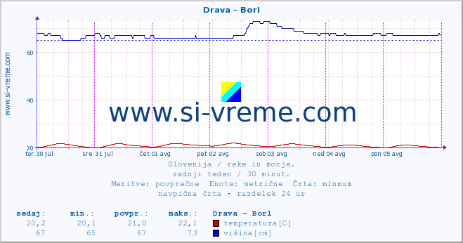 POVPREČJE :: Drava - Borl :: temperatura | pretok | višina :: zadnji teden / 30 minut.