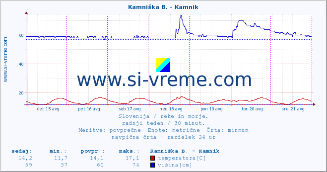 POVPREČJE :: Kamniška B. - Kamnik :: temperatura | pretok | višina :: zadnji teden / 30 minut.