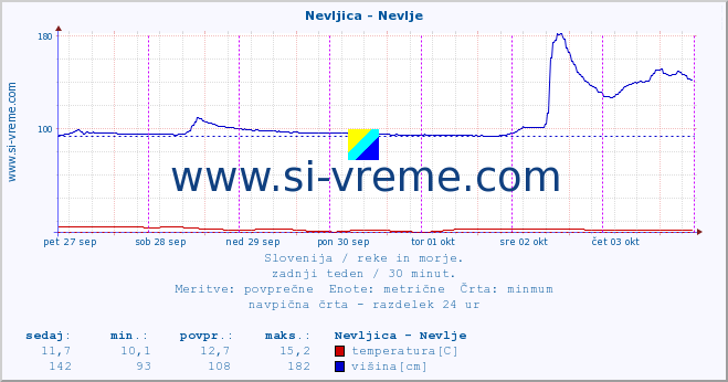 POVPREČJE :: Nevljica - Nevlje :: temperatura | pretok | višina :: zadnji teden / 30 minut.