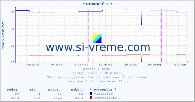 POVPREČJE :: * POVPREČJE * :: višina | pretok | temperatura :: zadnji teden / 30 minut.