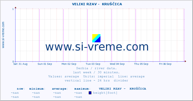  ::  VELIKI RZAV -  KRUŠČICA :: height |  |  :: last week / 30 minutes.