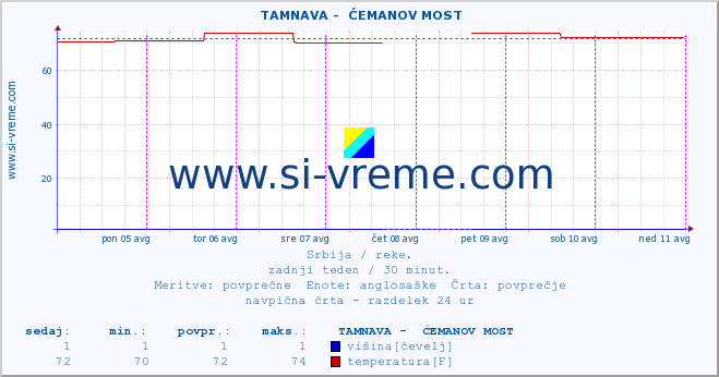 POVPREČJE ::  TAMNAVA -  ĆEMANOV MOST :: višina | pretok | temperatura :: zadnji teden / 30 minut.