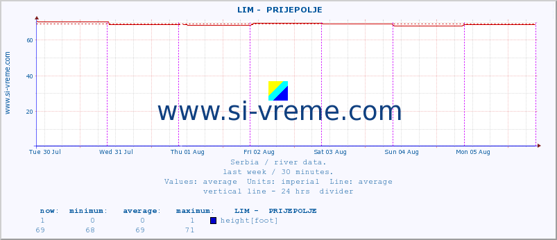  ::  LIM -  PRIJEPOLJE :: height |  |  :: last week / 30 minutes.