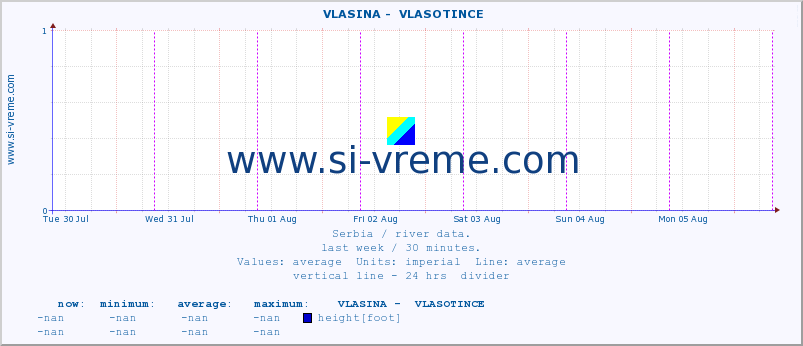  ::  VLASINA -  VLASOTINCE :: height |  |  :: last week / 30 minutes.