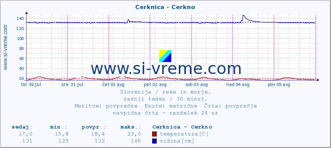 POVPREČJE :: Cerknica - Cerkno :: temperatura | pretok | višina :: zadnji teden / 30 minut.