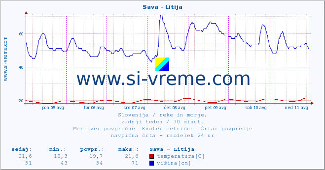 POVPREČJE :: Sava - Litija :: temperatura | pretok | višina :: zadnji teden / 30 minut.