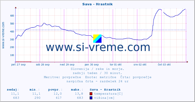 POVPREČJE :: Sava - Hrastnik :: temperatura | pretok | višina :: zadnji teden / 30 minut.