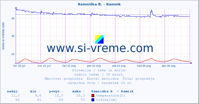 POVPREČJE :: Kamniška B. - Kamnik :: temperatura | pretok | višina :: zadnji teden / 30 minut.