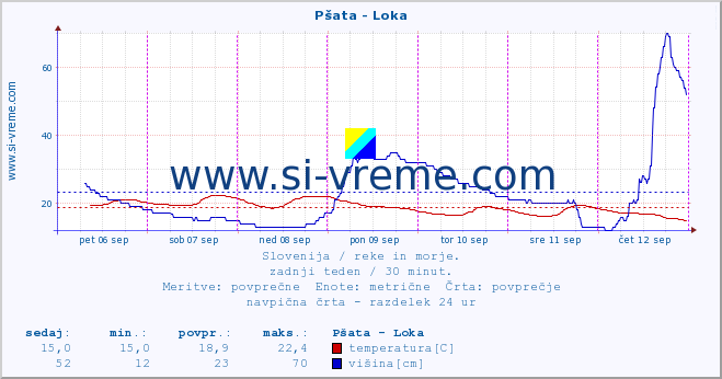 POVPREČJE :: Pšata - Loka :: temperatura | pretok | višina :: zadnji teden / 30 minut.