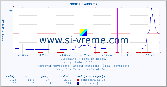 POVPREČJE :: Medija - Zagorje :: temperatura | pretok | višina :: zadnji teden / 30 minut.