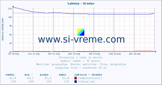 POVPREČJE :: Lahinja - Gradac :: temperatura | pretok | višina :: zadnji teden / 30 minut.