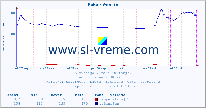 POVPREČJE :: Paka - Velenje :: temperatura | pretok | višina :: zadnji teden / 30 minut.