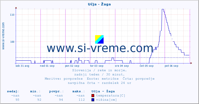 POVPREČJE :: Učja - Žaga :: temperatura | pretok | višina :: zadnji teden / 30 minut.