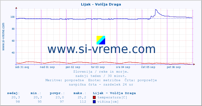 POVPREČJE :: Lijak - Volčja Draga :: temperatura | pretok | višina :: zadnji teden / 30 minut.