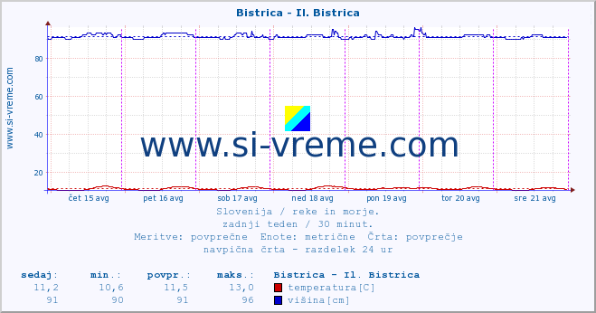 POVPREČJE :: Bistrica - Il. Bistrica :: temperatura | pretok | višina :: zadnji teden / 30 minut.