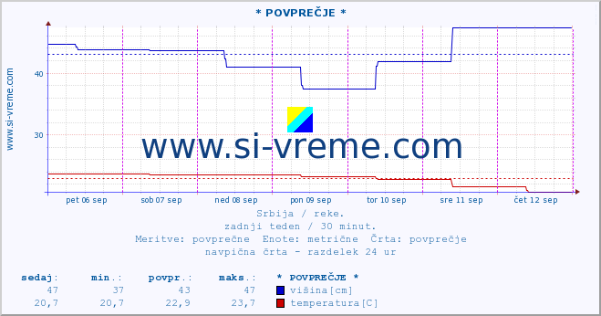 POVPREČJE :: * POVPREČJE * :: višina | pretok | temperatura :: zadnji teden / 30 minut.