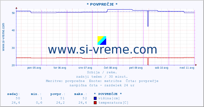 POVPREČJE ::  LJUBATSKA -  BOSILJGRAD :: višina | pretok | temperatura :: zadnji teden / 30 minut.