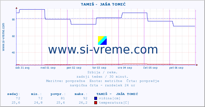 POVPREČJE ::  TAMIŠ -  JAŠA TOMIĆ :: višina | pretok | temperatura :: zadnji teden / 30 minut.