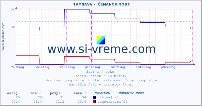 POVPREČJE ::  TAMNAVA -  ĆEMANOV MOST :: višina | pretok | temperatura :: zadnji teden / 30 minut.