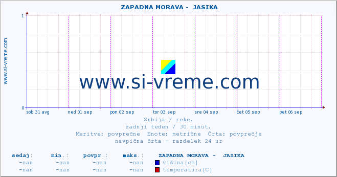 POVPREČJE ::  ZAPADNA MORAVA -  JASIKA :: višina | pretok | temperatura :: zadnji teden / 30 minut.