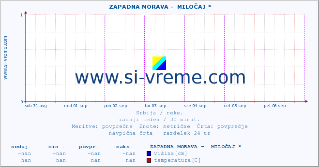 POVPREČJE ::  ZAPADNA MORAVA -  MILOČAJ * :: višina | pretok | temperatura :: zadnji teden / 30 minut.