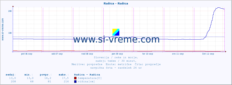 POVPREČJE :: Rašica - Rašica :: temperatura | pretok | višina :: zadnji teden / 30 minut.