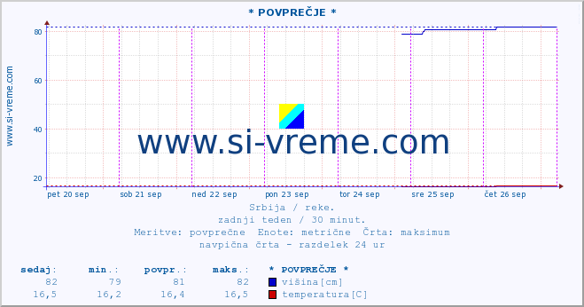 POVPREČJE :: * POVPREČJE * :: višina | pretok | temperatura :: zadnji teden / 30 minut.