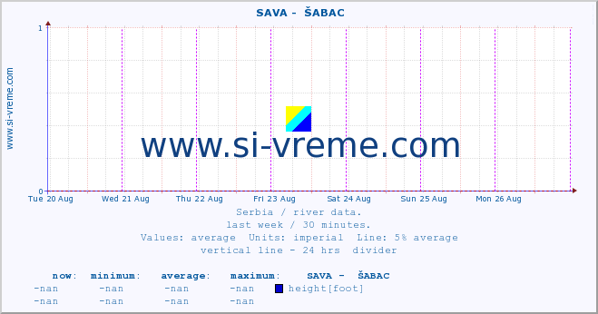  ::  SAVA -  ŠABAC :: height |  |  :: last week / 30 minutes.