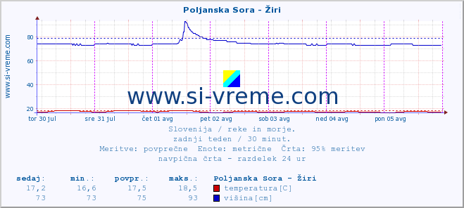 POVPREČJE :: Poljanska Sora - Žiri :: temperatura | pretok | višina :: zadnji teden / 30 minut.