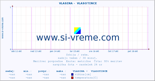 POVPREČJE ::  VLASINA -  VLASOTINCE :: višina | pretok | temperatura :: zadnji teden / 30 minut.