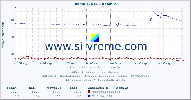 POVPREČJE :: Kamniška B. - Kamnik :: temperatura | pretok | višina :: zadnji teden / 30 minut.