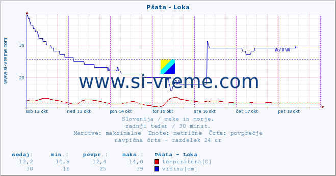 POVPREČJE :: Pšata - Loka :: temperatura | pretok | višina :: zadnji teden / 30 minut.