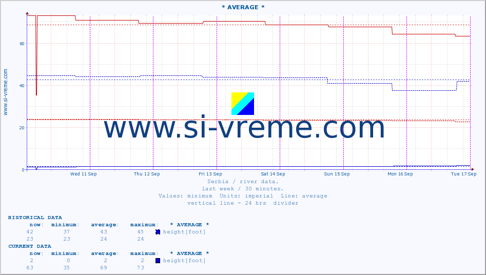  :: * AVERAGE * :: height |  |  :: last week / 30 minutes.