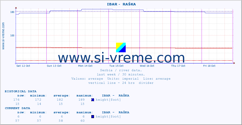  ::  IBAR -  RAŠKA :: height |  |  :: last week / 30 minutes.